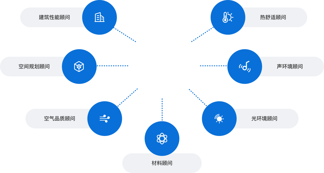 7大咨询<br>顾问随行